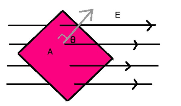 For a plane in an electric field, note the angle between the field and the vector that lies perpendicular to the plane. This is used in calculating electric flux.