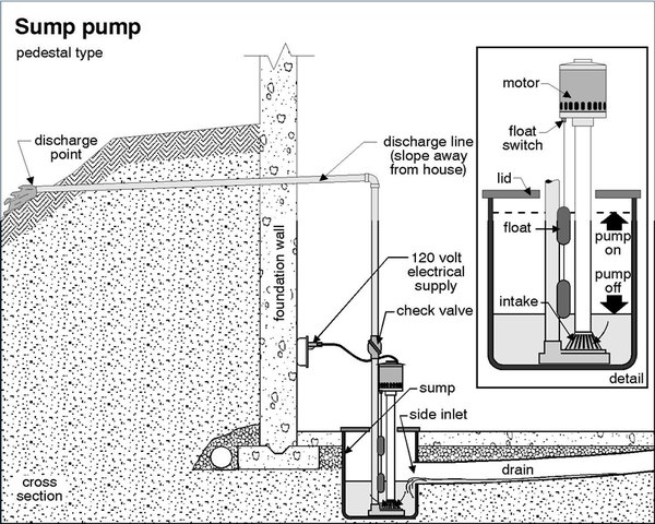 How To Install A Sump Pit And Pump HomeSteady   Install Sump Pit Pump 800x800 