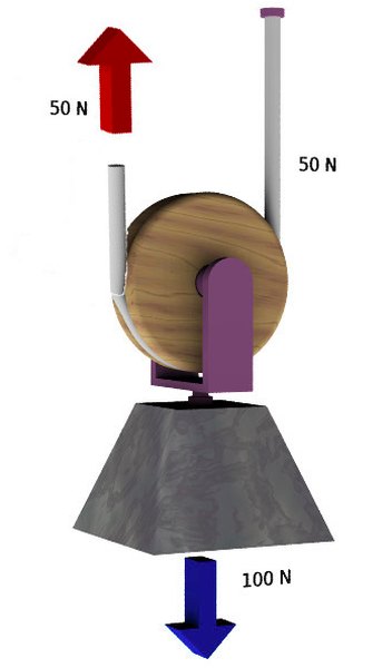 A movable pulley has a moveable axle and offers a mechanical advantage, requiring less force to move an object.