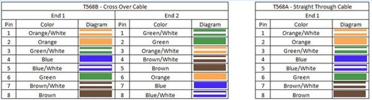 What Is an Ethernet Cable Pinout? | eHow