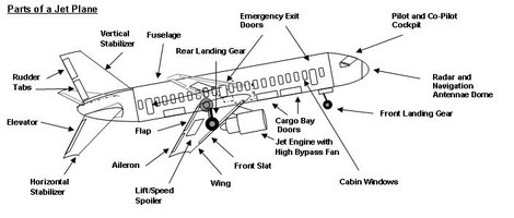 Parts of a Jet Plane | eHow