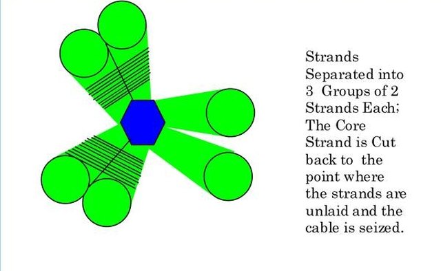 Seize strands together to (temporarily) make the six-strand cable a three-strand line.