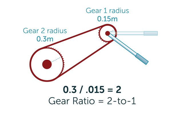 How to Calculate Gear Ratios and Torque  It Still Runs