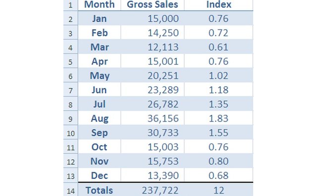 how-to-use-microsoft-excel-to-calculate-seasonal-indexes-bizfluent