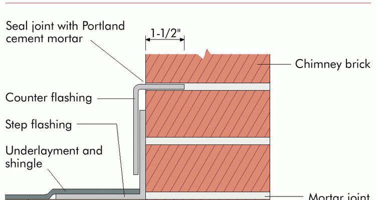 Metal flashing against brick