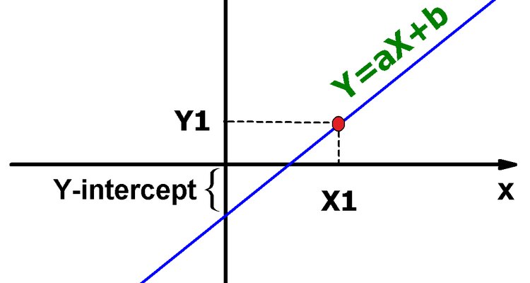 How to Calculate Y Intercept