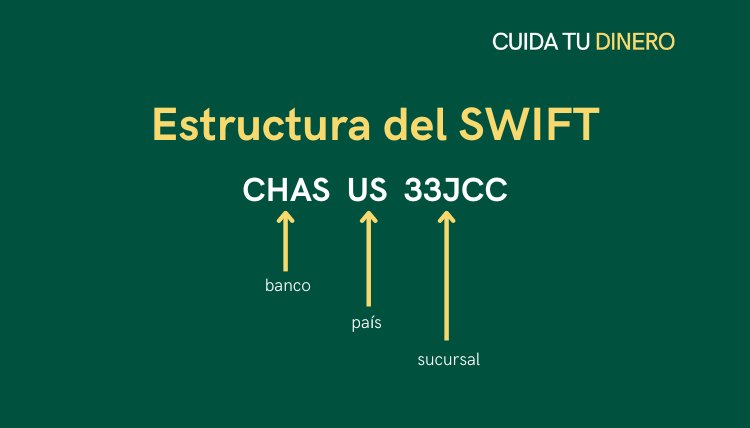 SWIFT y su estructura