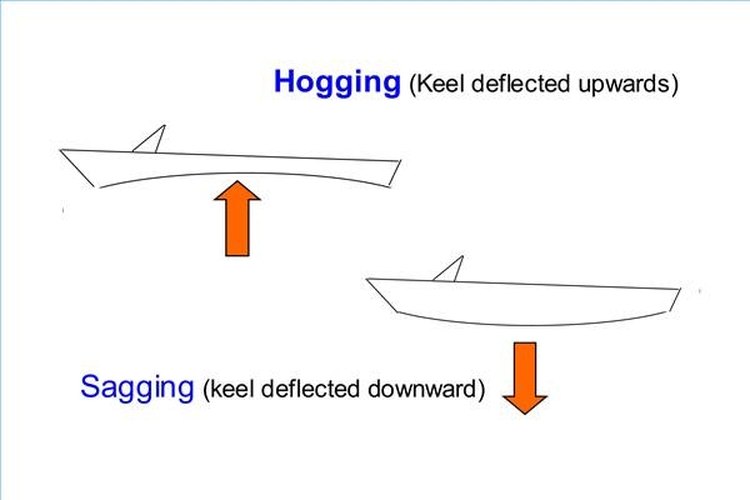 Illustration by the Author Longitudinal Stress Causes Damage to a Fiberglass Hull