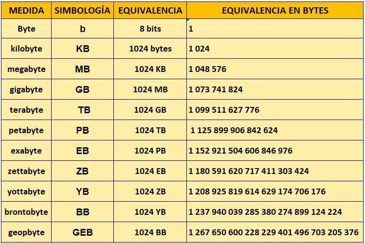 ¿Qué es un Megabyte o MB?