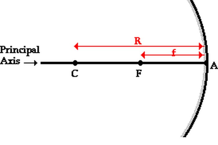 Aprende a calcular la distancia focal de un espejo convexo.