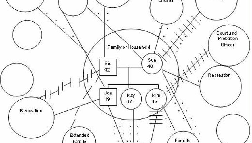 Ecomaps aid social workers in understanding family dynamics.