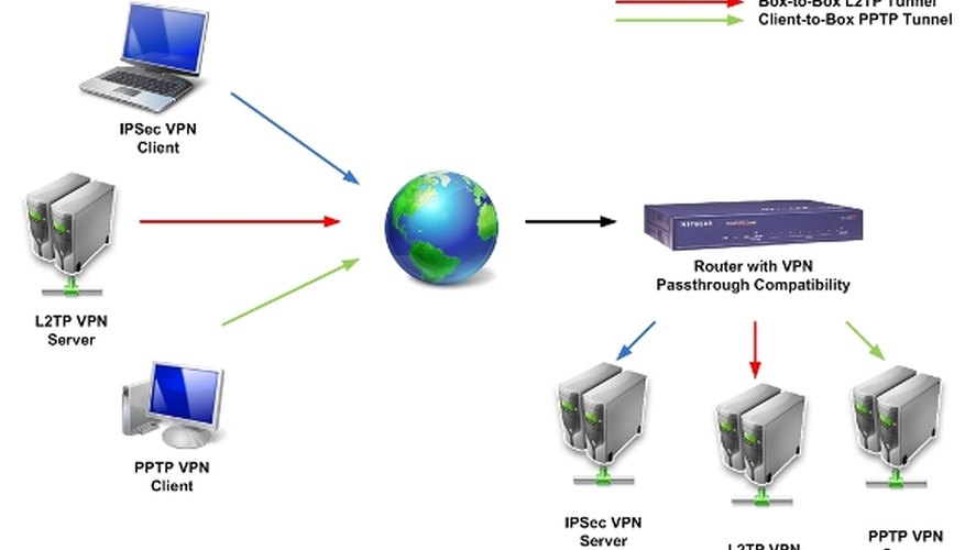 Vpn между сетями. Впн роутер. VPN шлюз. VPN роутер Passthrough. VPN клиент l2tp.