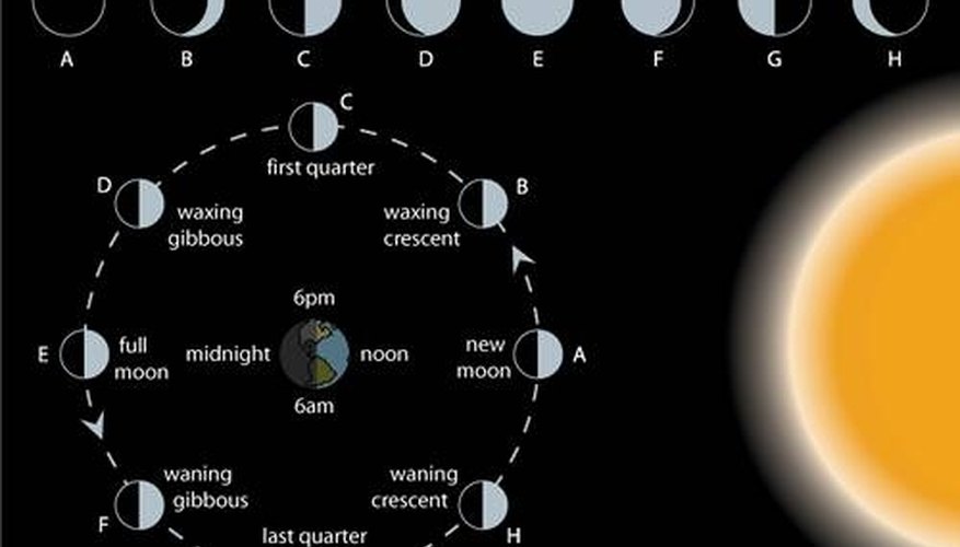 Definition of Phases of the Moon Sciencing