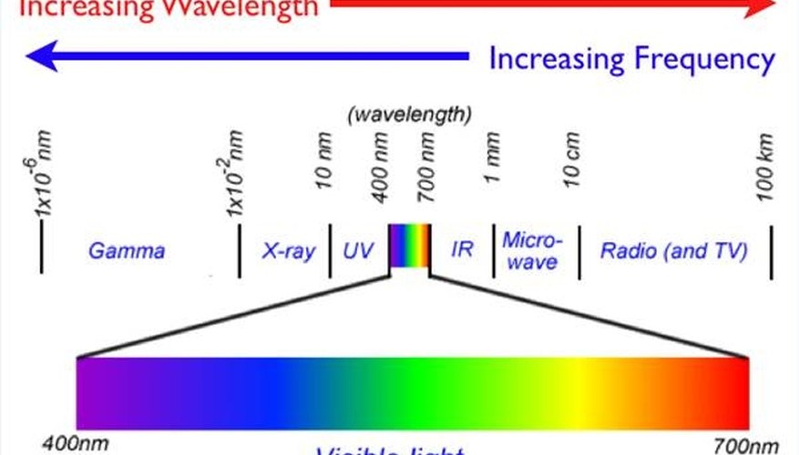 Длина волны 3 см. Visible Light wavelength. Frequency of Light.. Wavelength of Light. Light Spectrum Frequency.