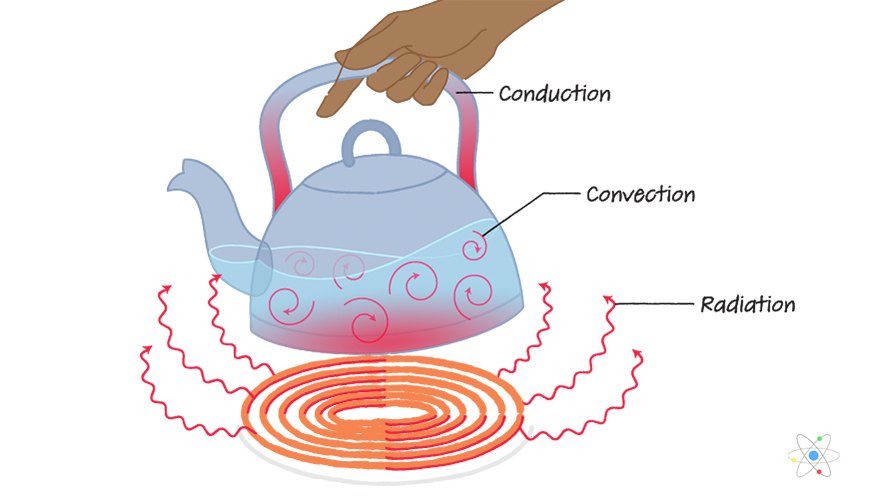 Diagram For Thermal Energy Transformation