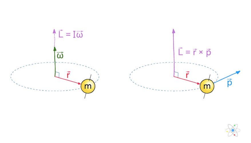 angular-momentum-definition-equation-units-w-diagrams-examples