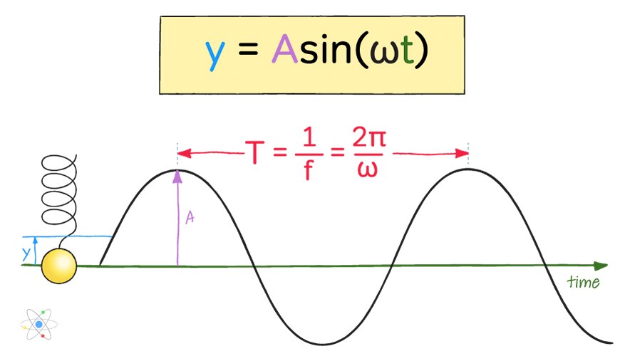 example of simple non harmonic motion