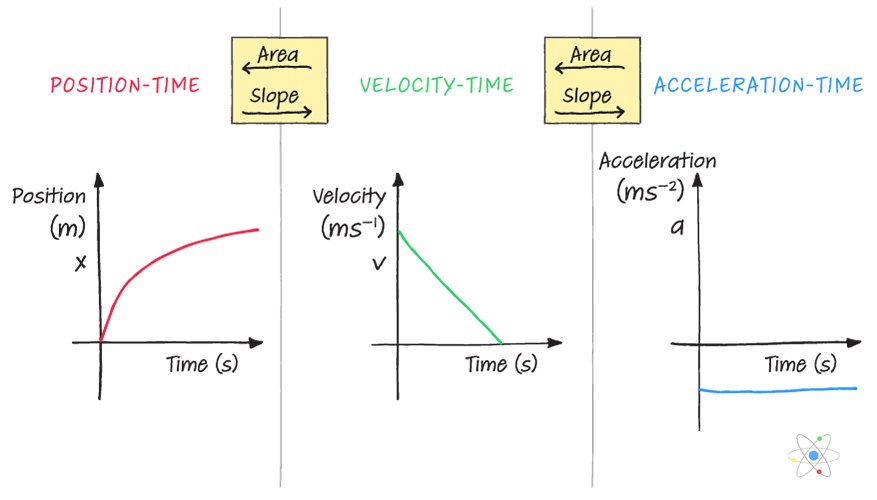 Area of the v vs. t Graph, Change in Position