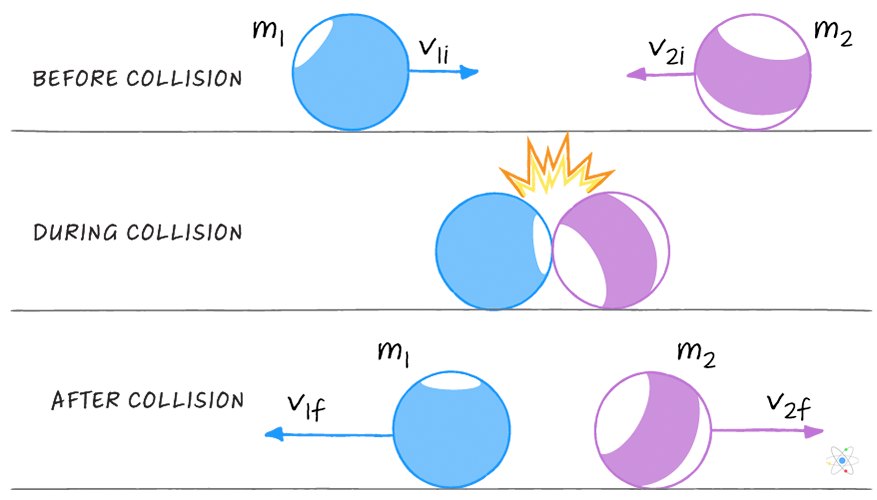 momentum-physics-definition-equation-units-w-diagrams-examples