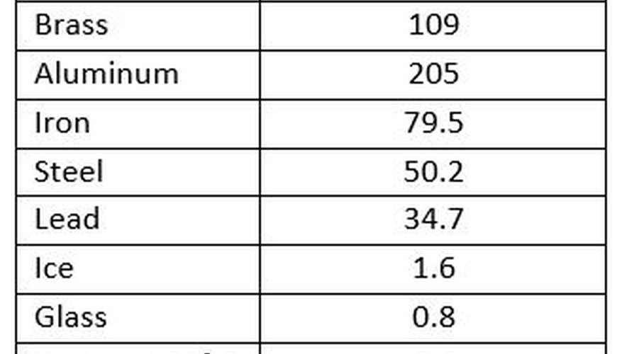 Thermal Conductivity: Definition, Units, Equation & Example | Sciencing