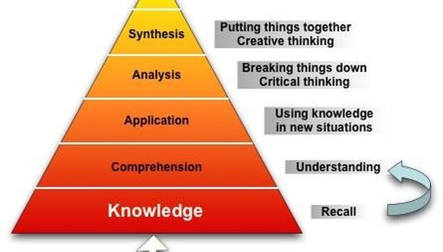 Blom's Taxonomy of Critical Thinking