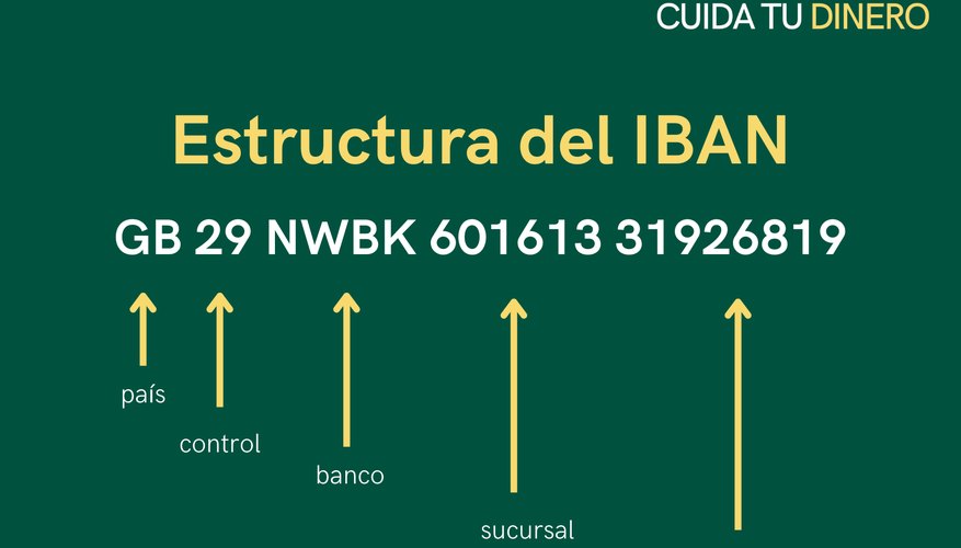 Un IBAN está compuesto por números que reflejan el país, el banco, la sucursal y la cuenta.