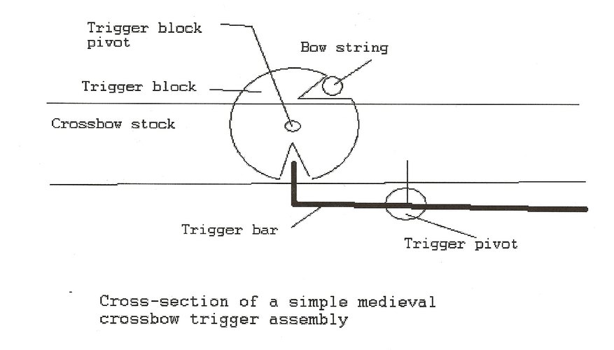 Para hacer un mecanismo simple y medieval de gatillo para una ballesta, vamos a usar el ejemplo de una base de 6 pulgadas (15 cm) de ancho.