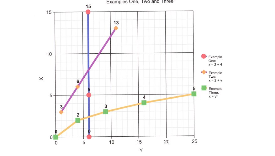 Aprende a definir una ecuación lineal.