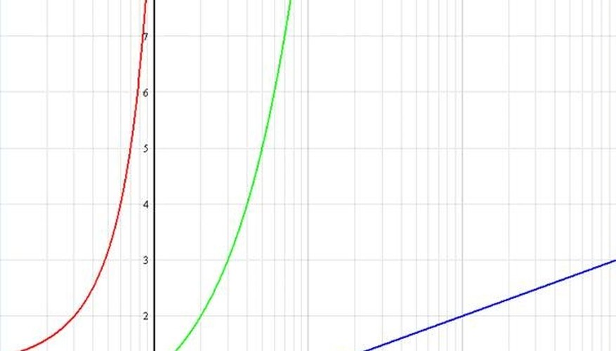 Lin-log graph