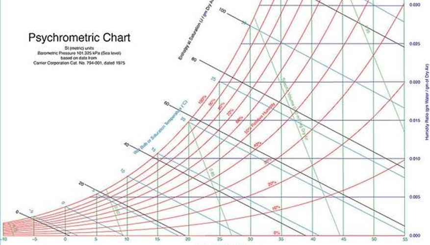Photo Credit: Creative Commons: Arthur Ogawa A psychrometer's chart.