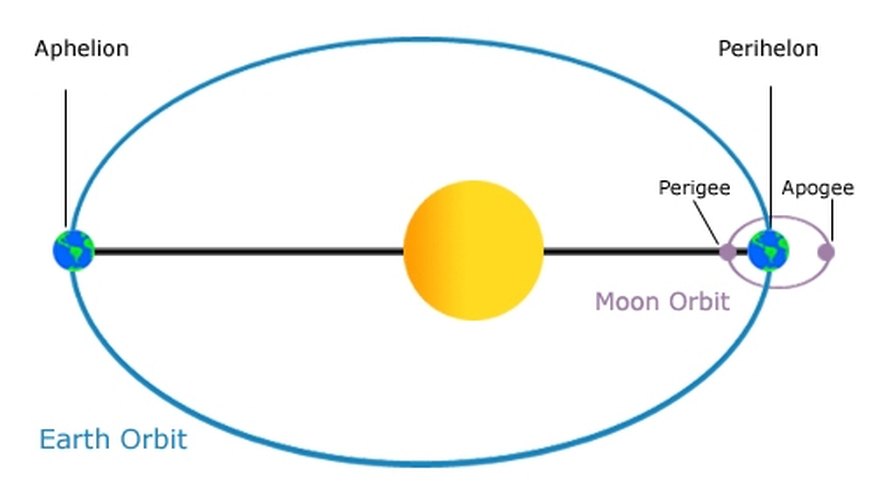 Photo Credit: http://solarsystem.nasa.gov/multimedia/gallery/Earth_Orbit-browse.jpg Calculate Perihelion