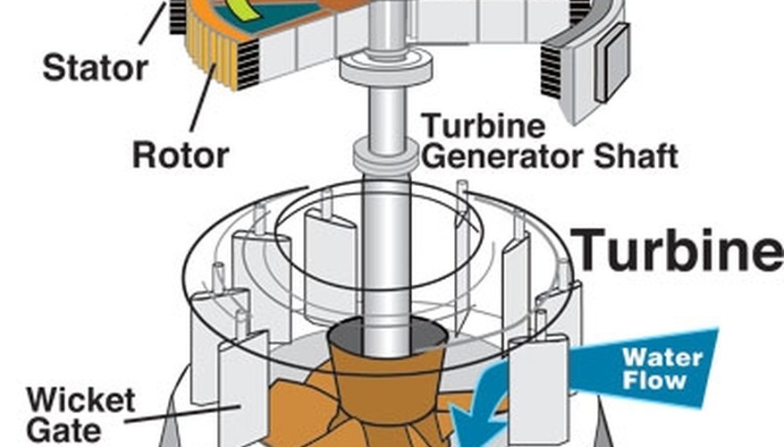 How Does a Waterfall Generate Power? Sciencing