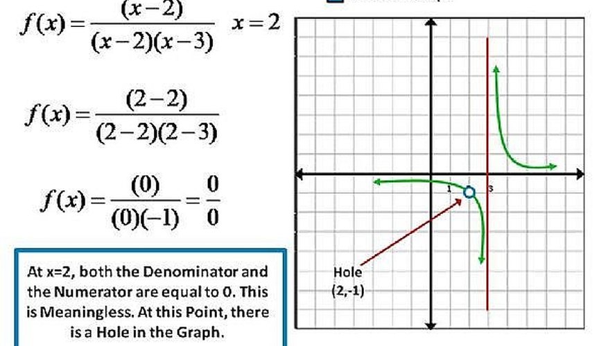 What Is A Hole In A Rational Function