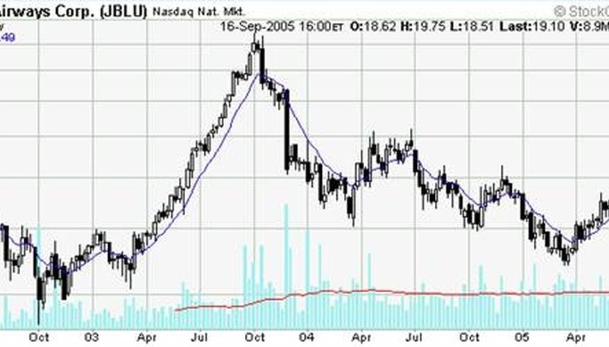 How To Read Stock Charts Pocket Sense In The Long Run A Company S Stock Price Depends On Fundamentals How Profitable Firm Is And Well It Gainaintains Market Share Growth