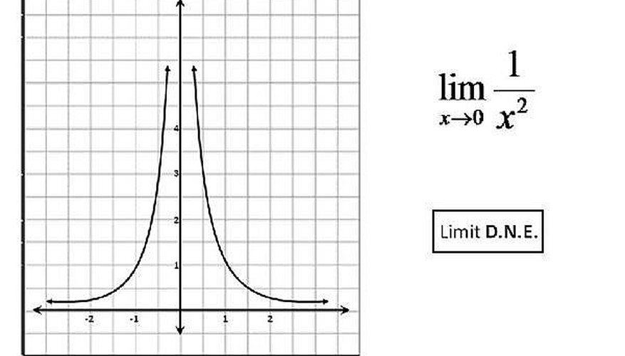 how-to-determine-if-a-limit-exists-by-the-graph-of-a-function-sciencing