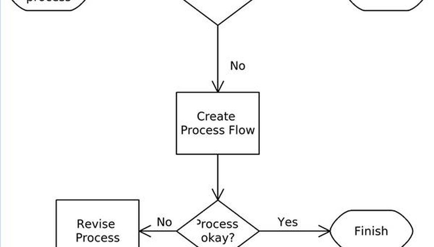 Process doc. Потоковые технологии. Creating process. Processing create Chart.