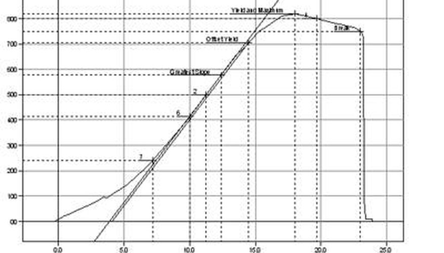 How to Calculate Elastic Modulus Sciencing