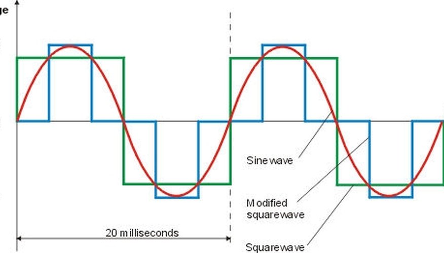 Image Courtesy of: http://www.panelectron.hu/webshop/sinewave_inverter.html