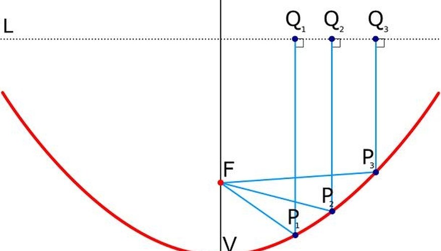 A Parabola And Its Focus