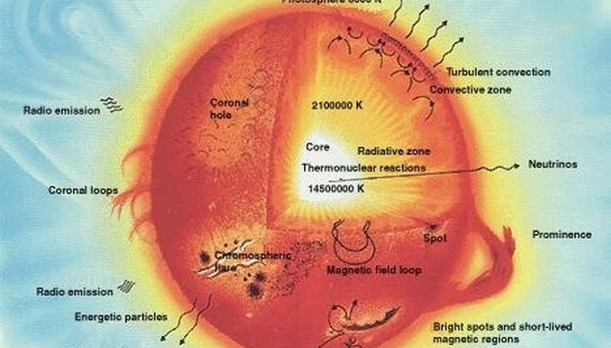 About Nuclear Fusion In Stars Sciencing