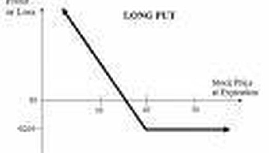 How Does a Put Option Work?