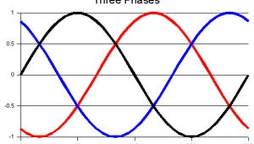 Image Courtesy of: http://www.phaseinverter.us/3PhasePowerWaveF.jpg