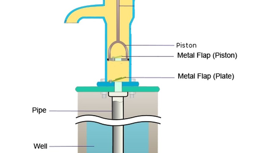 How Does a Pitcher Pump Work? | Sciencing