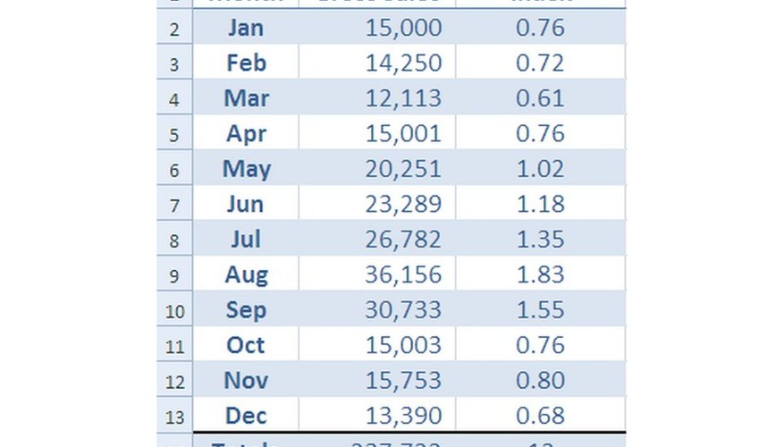 How to Use Microsoft Excel to Calculate Seasonal Indexes Bizfluent