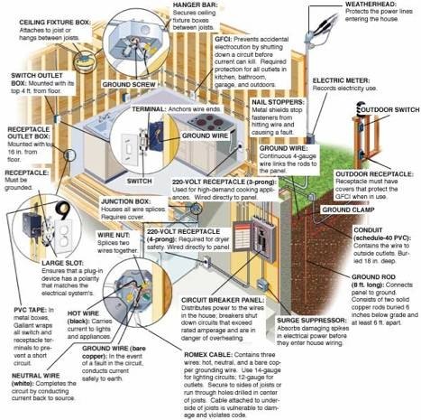 About House Wiring | eHow