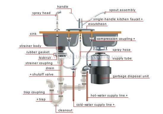 How to Clean Kitchen Sink Pipes | eHow