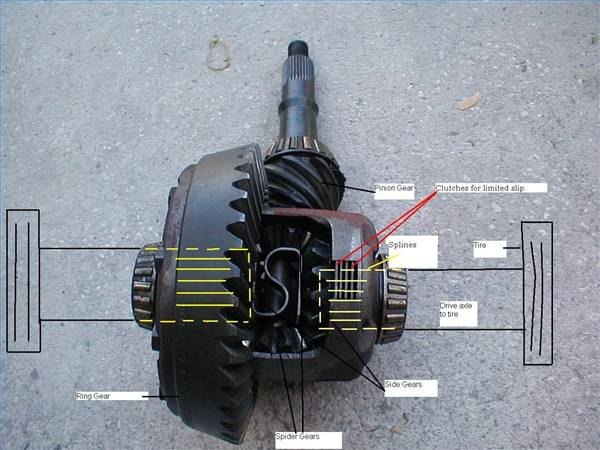 How Does An Automobile Differential Work Ehow How Does An Automobile Differential Work Ehow