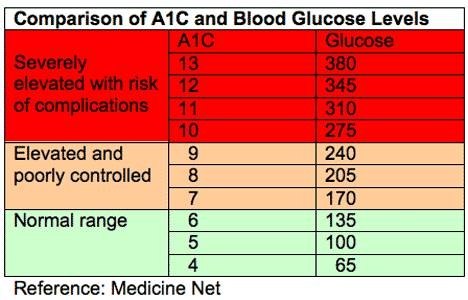 A1C Guidelines for Diabetes | eHow